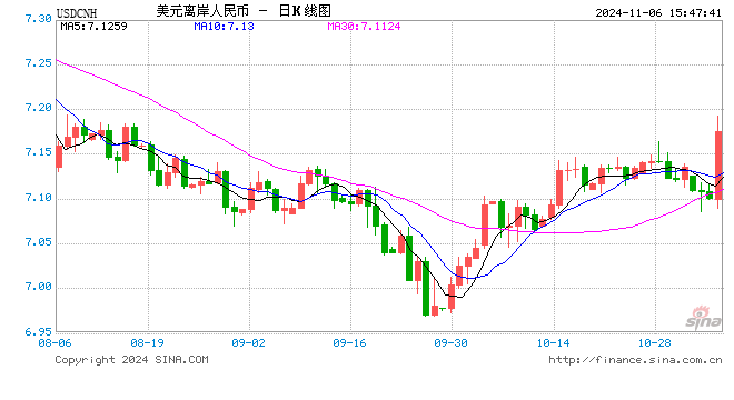 美元即期指数触及一年高点 特朗普交易急剧升温！离岸人民币跌破7.19关口，日内贬值逾900点