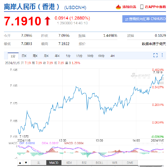 美元即期指数触及一年高点 特朗普交易急剧升温！离岸人民币跌破7.19关口，日内贬值逾900点  第3张