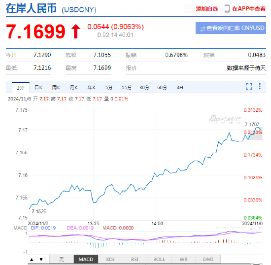 美元即期指数触及一年高点 特朗普交易急剧升温！离岸人民币跌破7.19关口，日内贬值逾900点  第4张