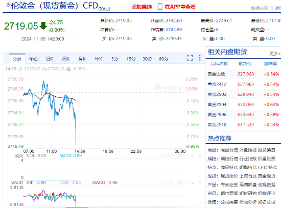 现货黄金短线走低 失守2720美元  第3张