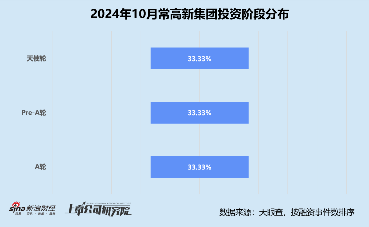 创投月报 | 常高新集团：设亿级基金支持自动驾驶云项目 连续参投无人货运机白鲸航线  第2张