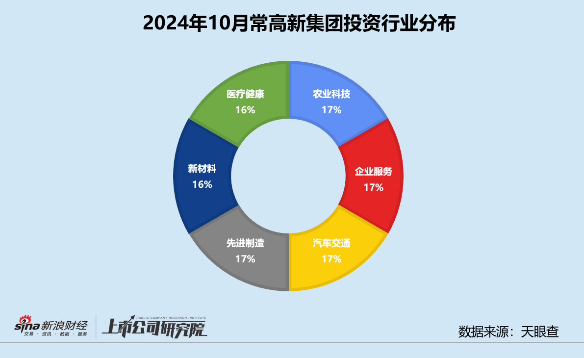 创投月报 | 常高新集团：设亿级基金支持自动驾驶云项目 连续参投无人货运机白鲸航线  第3张