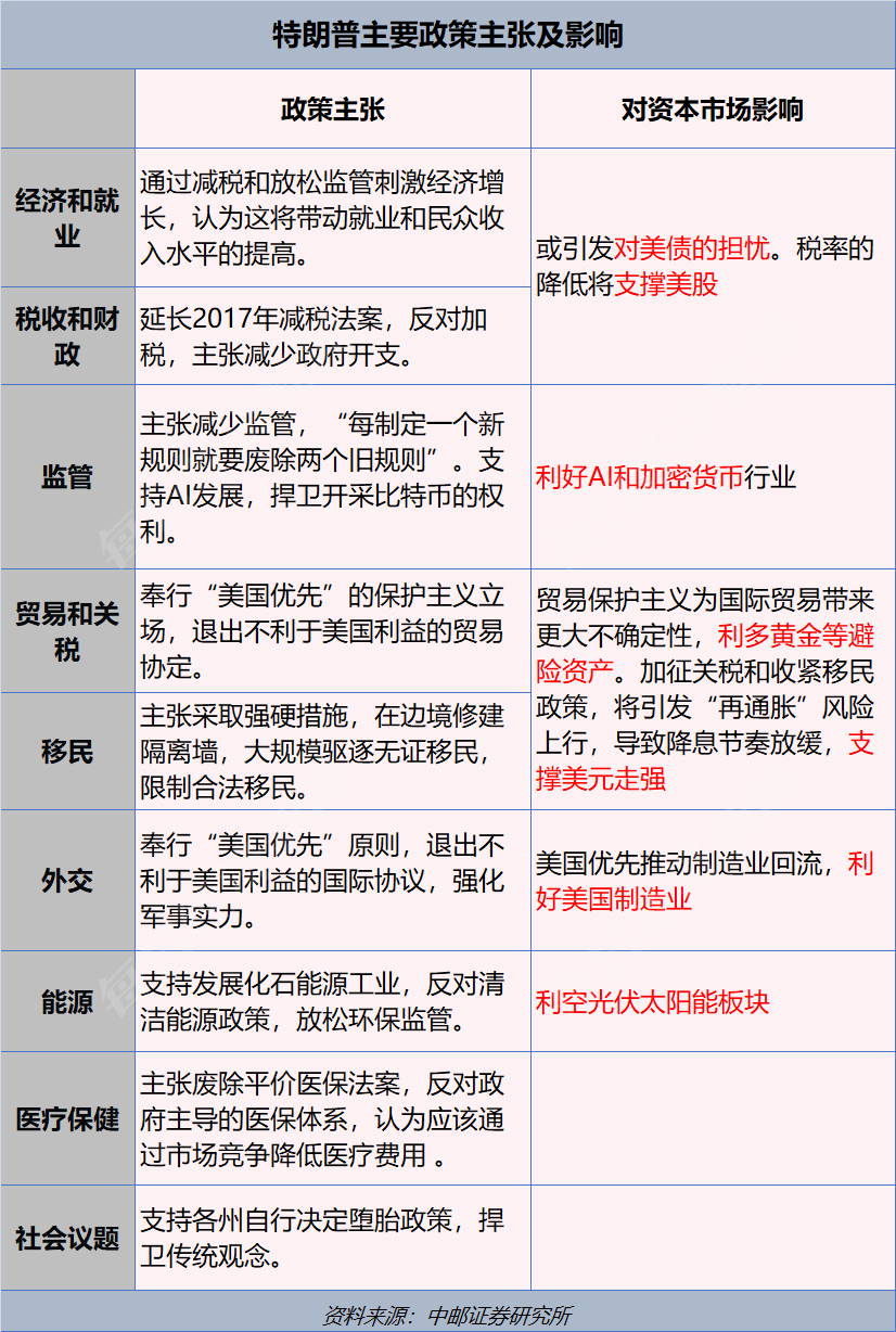 159亿美元！美国史上最“烧钱”大选落幕，特朗普再度入主白宫，一文读懂其政策主张及市场影响  第4张