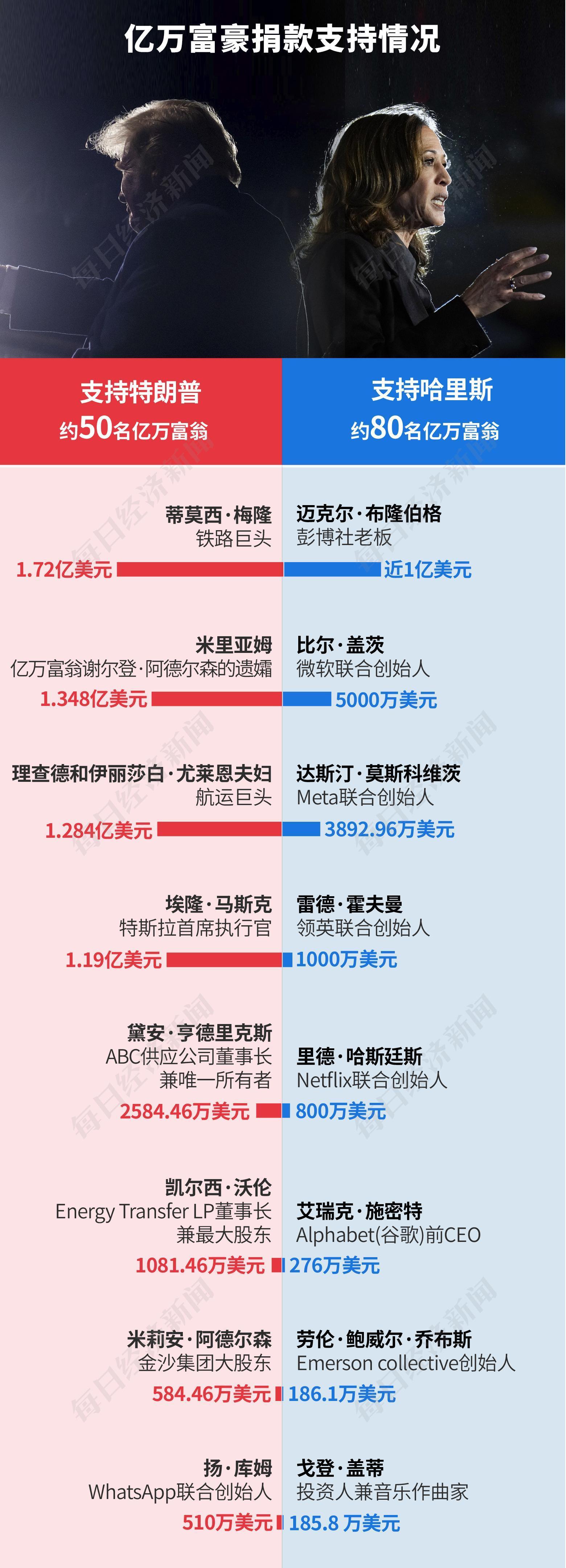 159亿美元！美国史上最“烧钱”大选落幕，特朗普再度入主白宫，一文读懂其政策主张及市场影响  第5张