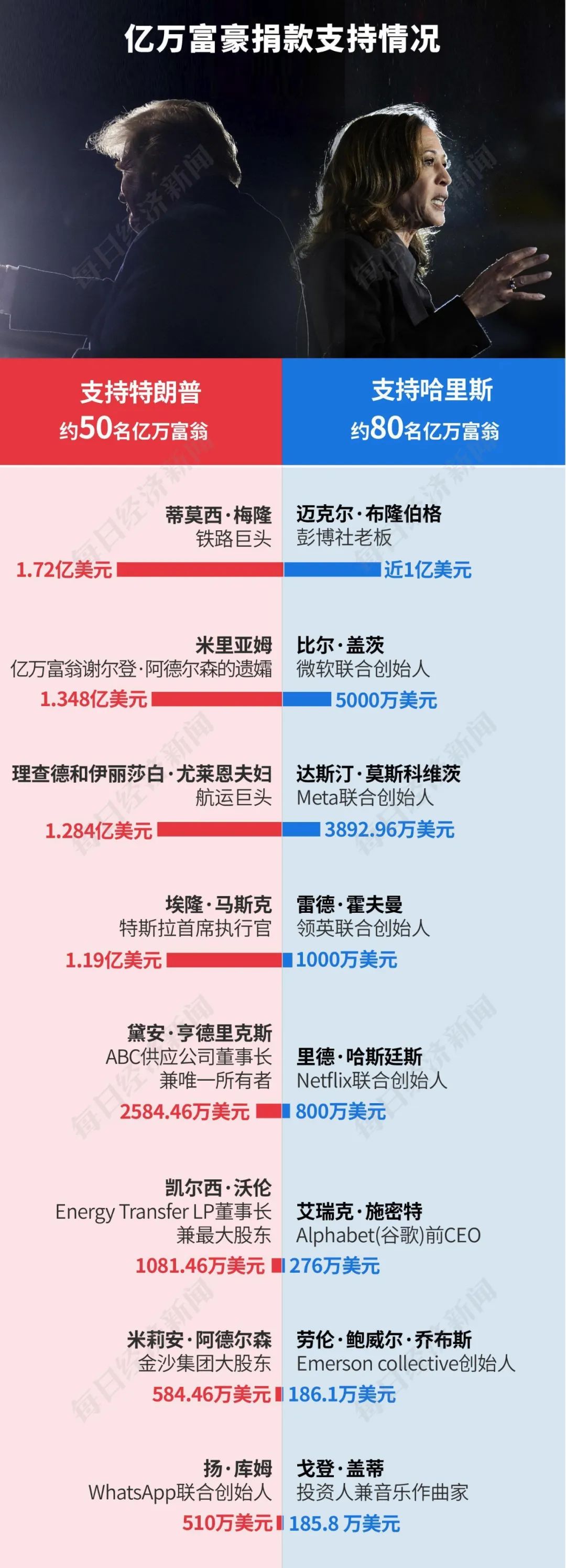 特朗普2.0来了！一文读懂其九大政策主张及市场影响！美国大选烧掉159亿美元，100多位亿万富翁投了多少钱？  第5张