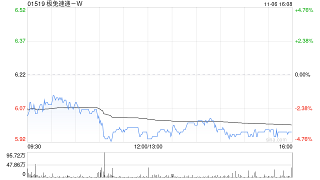 极兔速递-W11月6日斥资375.8万港元回购63万股  第1张