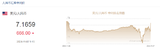 人民币中间价报7.1659，下调666点 专家：人民币不会出现持续大幅贬值  第2张