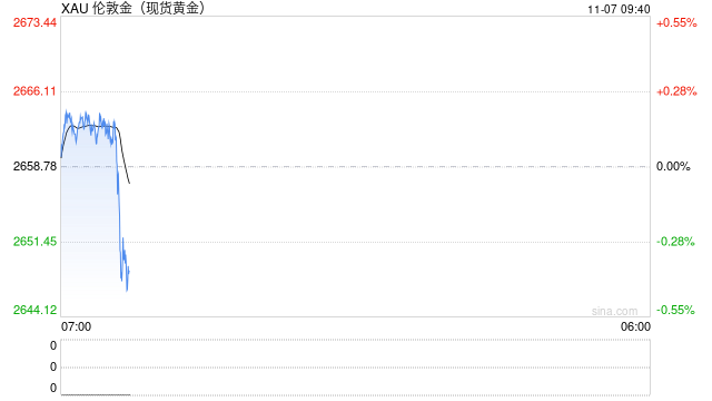 特朗普强势回归 现货黄金下破2650美元  第2张