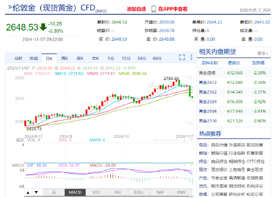 特朗普强势回归 现货黄金下破2650美元  第3张