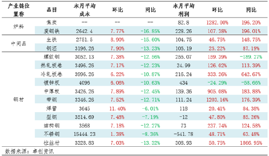 月度跟踪：钢铁产业链数据全景及传导逻辑分析（10月）  第5张