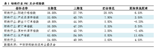 钢市浅谈：由PMI看11月钢铁市场  第3张