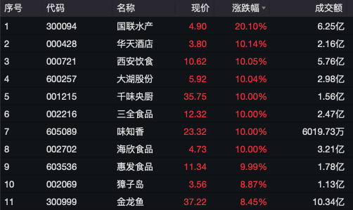 万亿市场大爆发，多股涨停！预制菜市场高速增长，2024年预制菜全球市场总规模为5466亿美元  第3张