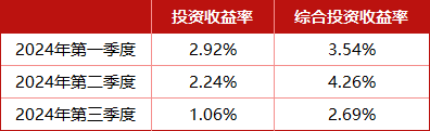 总精算师任上被带走，三季度投资收益率降至1%，中英人寿怎么了？  第2张