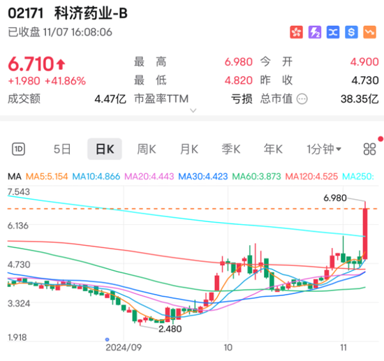 又有利好！最牛飙升近30%  第2张