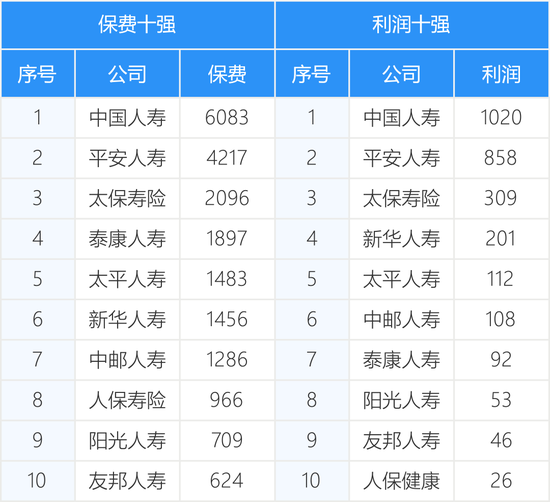 161家产寿险公司前三季度保费和利润完整榜  第7张