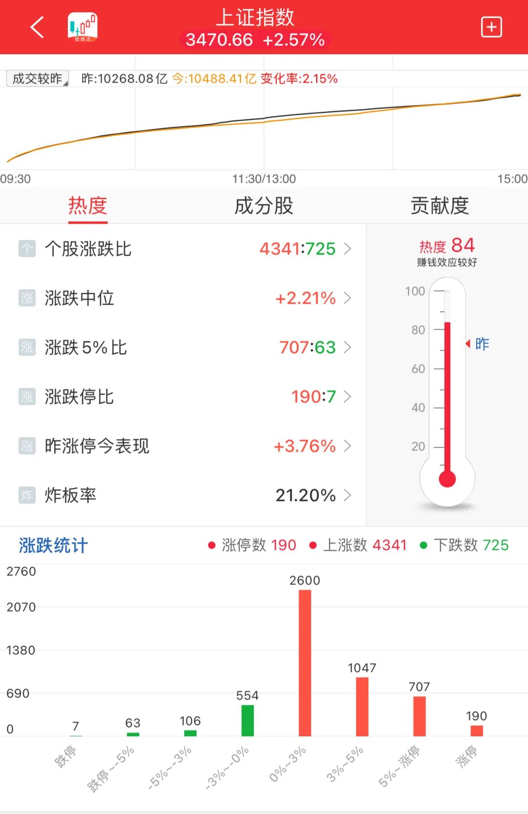 晚报| 消费板块大爆发！ 低价股获批量“消灭”！证监会！为投资者创造长期回报！11月7日影响市场重磅消息汇总  第12张