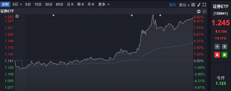 罕见！A股“牛市旗手”强势封板，ETF逼近涨停！  第4张