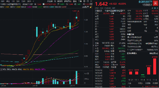 多股20CM涨停！同花顺、东方财富历史新高，金融科技ETF（159851）涨8%再登新高，5亿元资金精准埋伏！  第1张