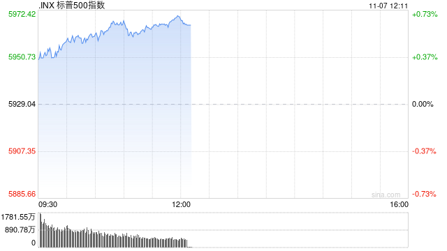 午盘：纳指与标普再创新高 市场等待联储决议  第1张