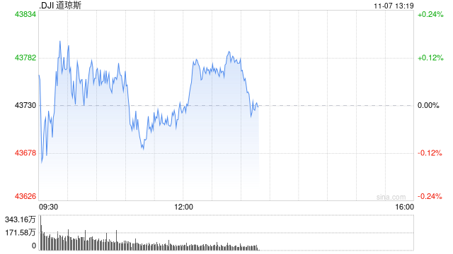 早盘：美股三大股指均创盘中新高