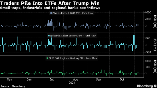 美股ETF大选次日吸金高达180亿美元 “特朗普交易”激发买盘狂潮  第1张