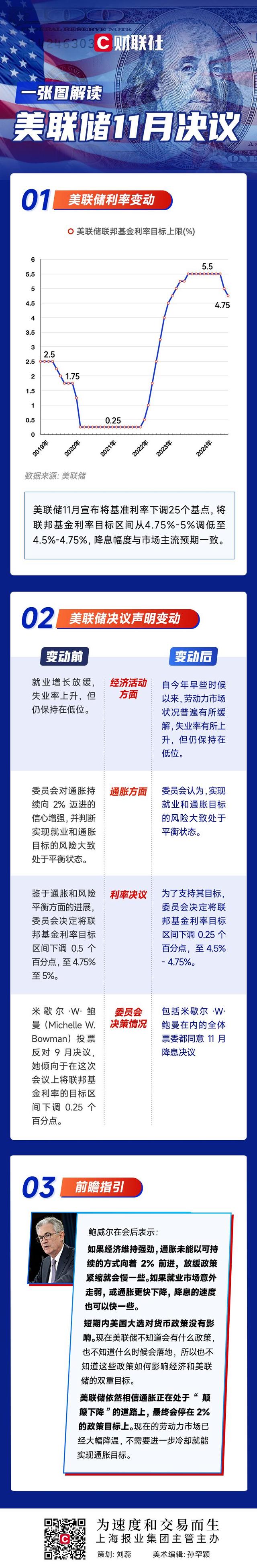 一图解读美联储11月决议：如约降息25基点 相信通胀仍在“颠簸下降”  第3张