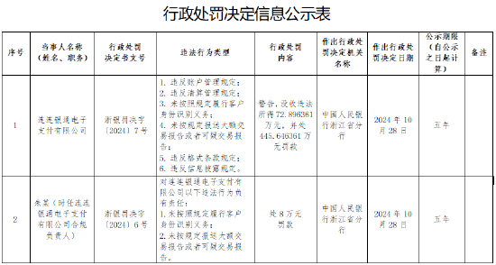 连连银通电子支付有限公司被罚没519万元： 因违反账户管理规定等六项违法行为