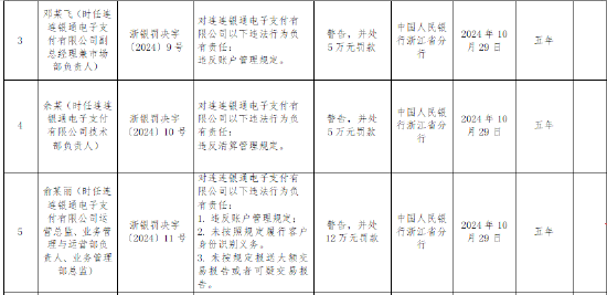 连连银通电子支付有限公司被罚没519万元： 因违反账户管理规定等六项违法行为  第2张