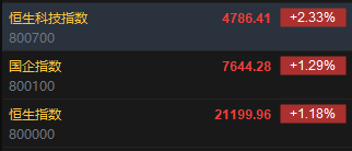 快讯：恒指高开1.18% 科指涨2.33%券商股、汽车股大幅高开  第2张