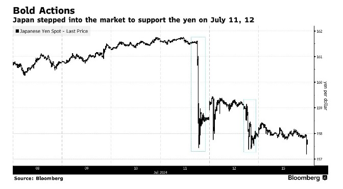 特朗普胜选加剧贬值风险！日本7月两度干预汇市 更多举措正在酝酿？