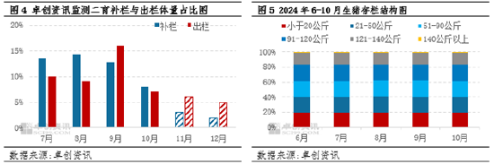 生猪：企业出栏计划环比减量，或扭转11月猪价下滑预期？  第5张