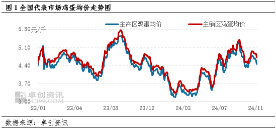 卓创资讯：11月鸡蛋价格或高位回落  第3张