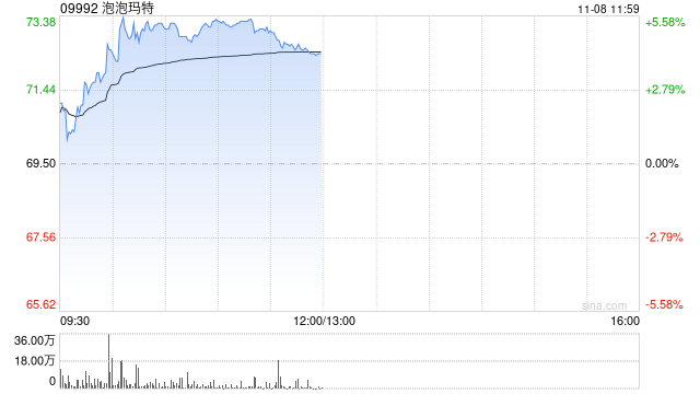 泡泡玛特现涨超4% 公司三季度海外收入同比增超4倍