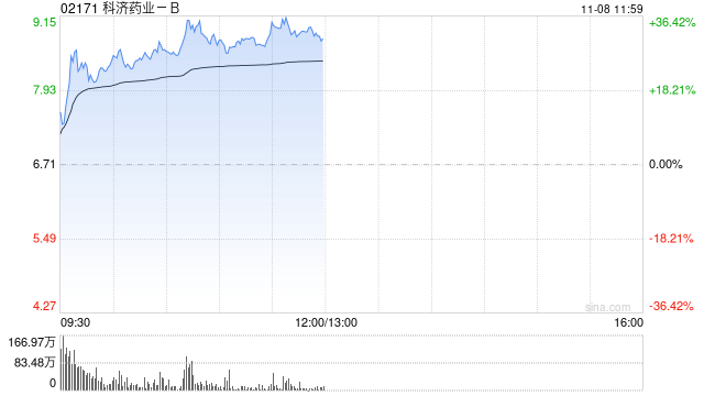 科济药业-B早盘涨逾22% 通用型CAR-T产品CT0590临床数据亮眼  第1张