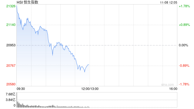 午评：港股恒指跌0.86% 恒生科指涨0.15%券商股、内房股集体回调  第2张