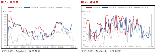 长安期货范磊：成本提振不强，但PG仍存套保空间  第3张