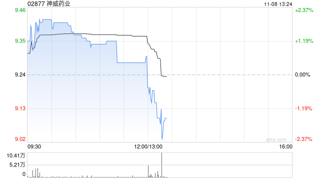 神威药业前三季度营业额28.87亿元 同比减少16.9%  第1张