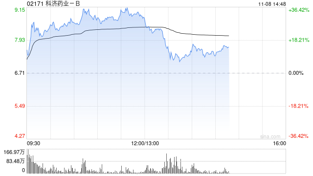 医药股早盘部分走高 科济药业-B涨超33%康宁杰瑞制药-B涨超8%