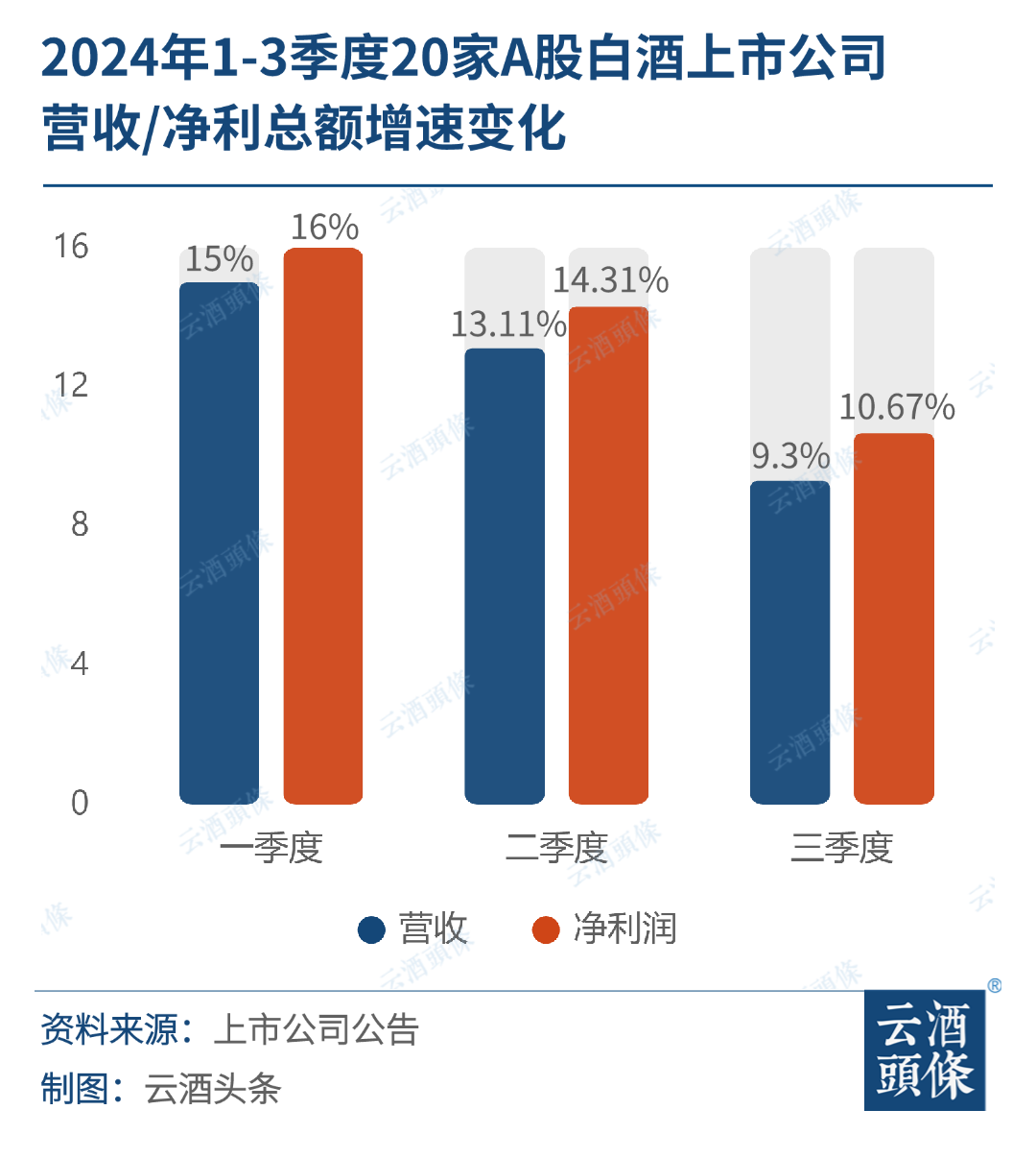 20家A股白酒上市公司三季报：头部集中、腰部不稳、尾部下滑  第2张