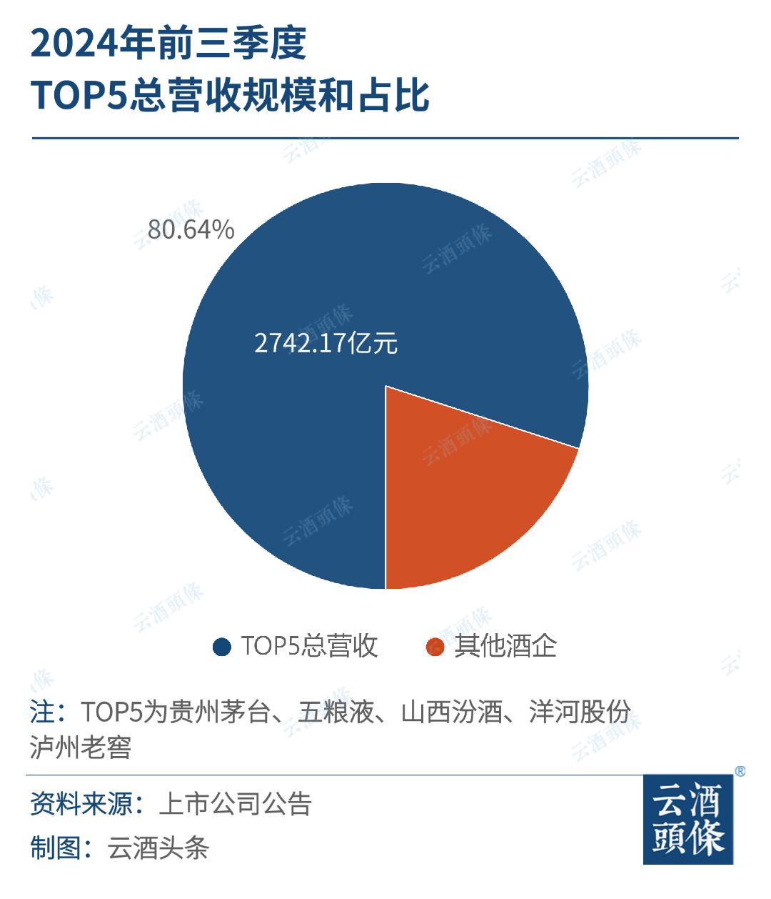 20家A股白酒上市公司三季报：头部集中、腰部不稳、尾部下滑  第3张