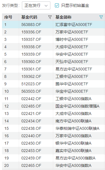 中证A500ETF挑花了眼？华宝基金代码选的好！华宝A500ETF上市代码563500，是唯一一只代码尾号为500的A500ETF  第2张