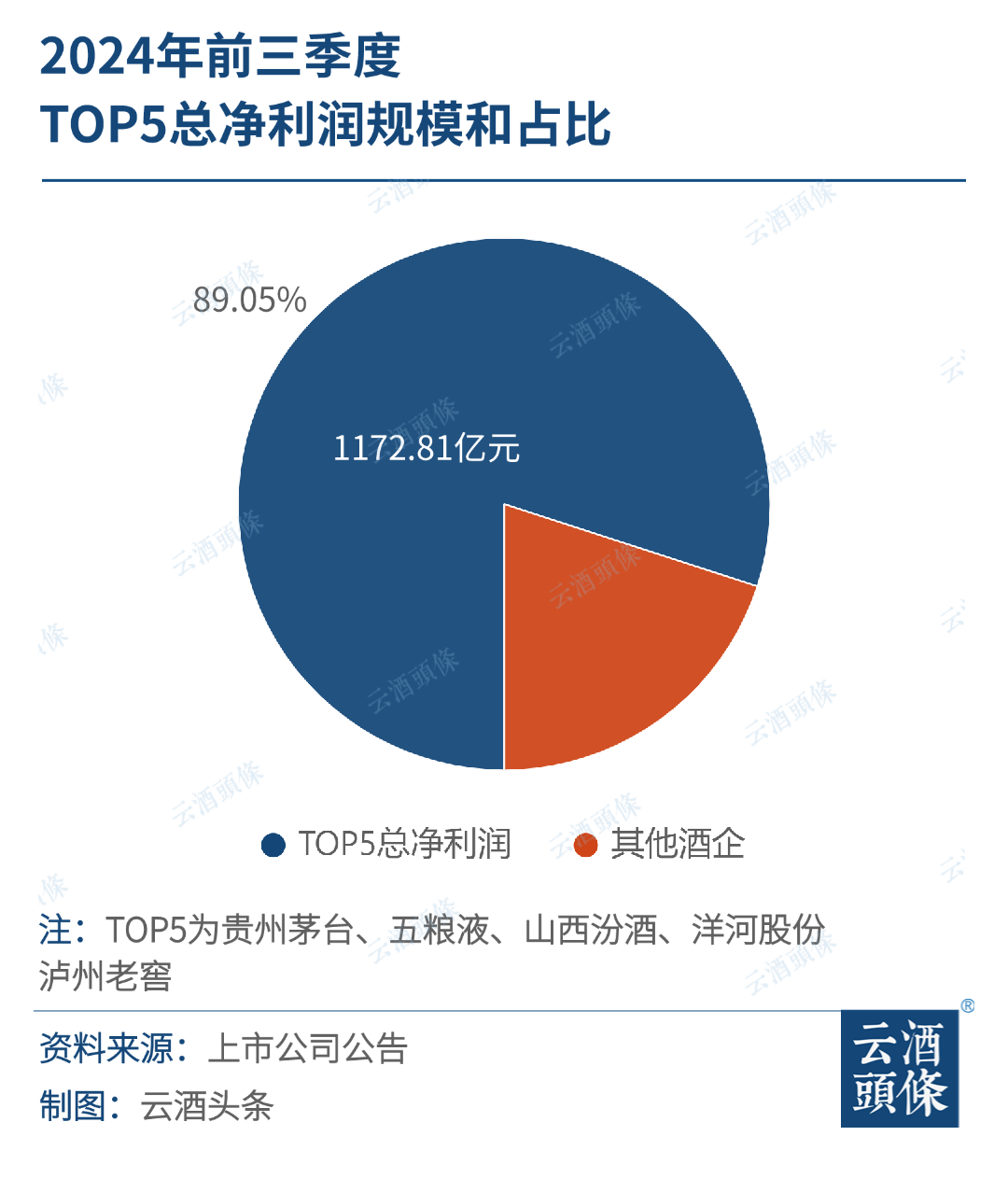 20家A股白酒上市公司三季报：头部集中、腰部不稳、尾部下滑  第4张