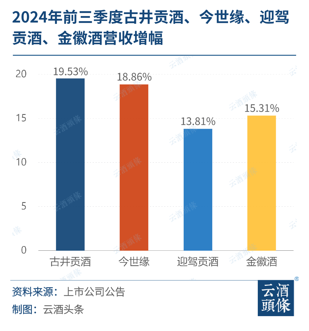 20家A股白酒上市公司三季报：头部集中、腰部不稳、尾部下滑  第5张