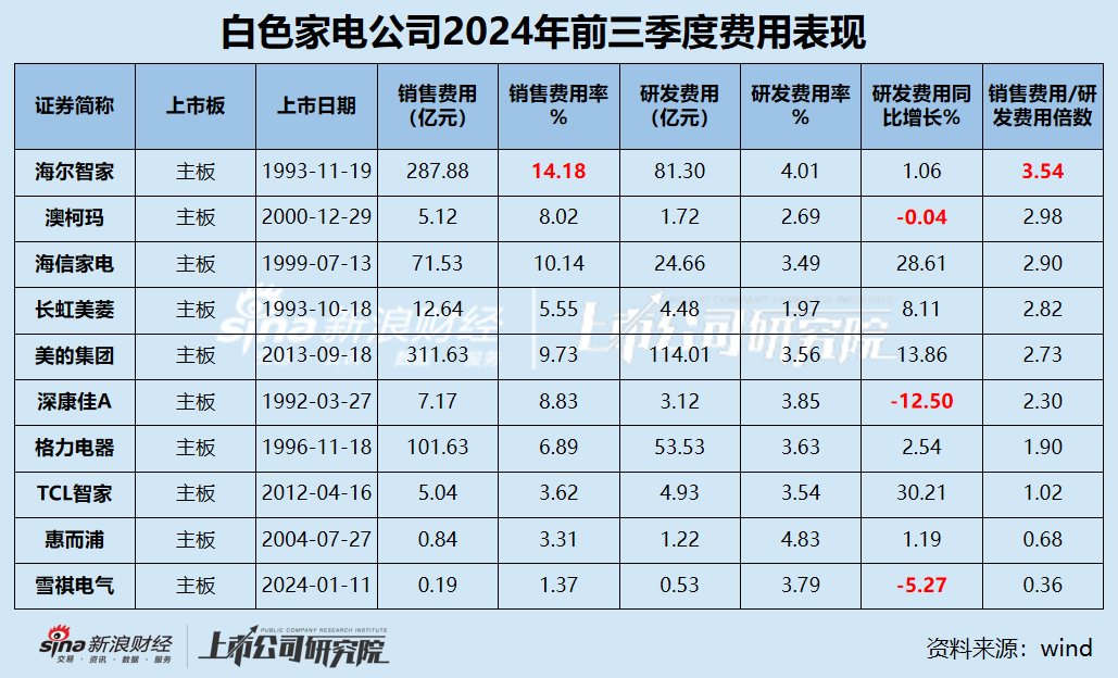 白电三季报|格力收入缩水5.34% 海尔智家销售费用是研发3.5倍 康佳毛利率垫底成唯一亏损、“失血”公司  第3张