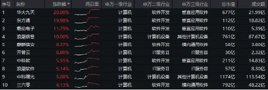 信创冲锋，硬科技崛起！信创ETF基金（562030）斩获五连阳，国防军工多股新高！盘后，六万亿政策重磅公布！  第2张