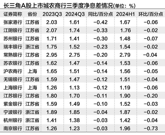 长三角上市城农商行三季度营收净利“无一掉队” 拨备反哺业绩增长明显  第3张