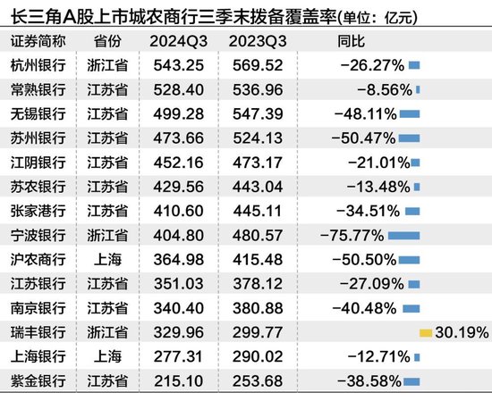 长三角上市城农商行三季度营收净利“无一掉队” 拨备反哺业绩增长明显  第6张