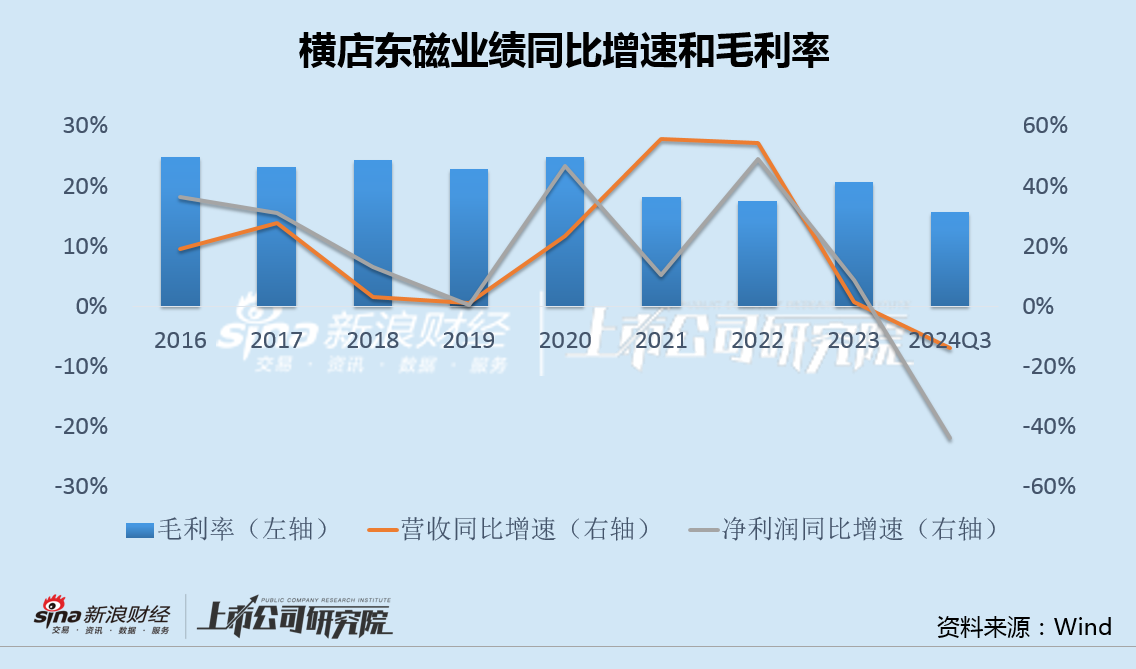 横店东磁毛利率创上市17年最低：光伏投资出现重大失误 32亿转债融资一年半无果  第2张