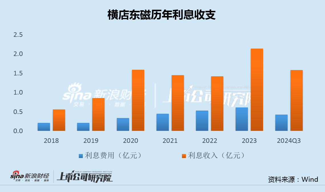 横店东磁毛利率创上市17年最低：光伏投资出现重大失误 32亿转债融资一年半无果  第4张