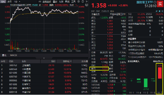 逆市领涨！国防军工ETF（512810）盘中冲击4%！批量涨停再现，中航沈飞、上海瀚讯等多股创历史新高  第2张